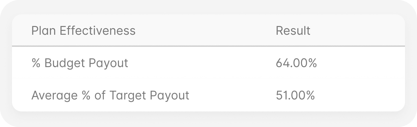 Table showing Plan Effectiveness with % Budget Payout and Average % of Target Payout.